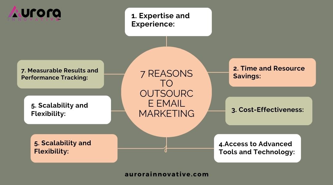 Outsource Email Marketing